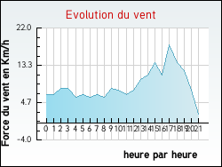 Evolution du vent de la ville Saint-Jean-d'Alcapi�s